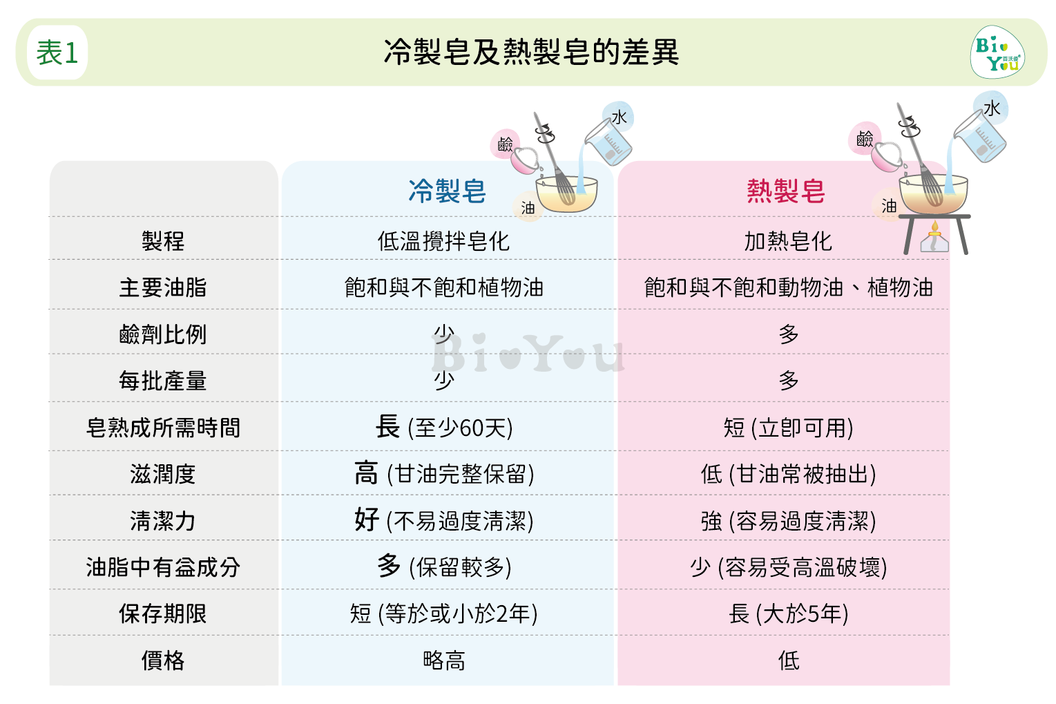 冷製皂與熱製皂的差異比較