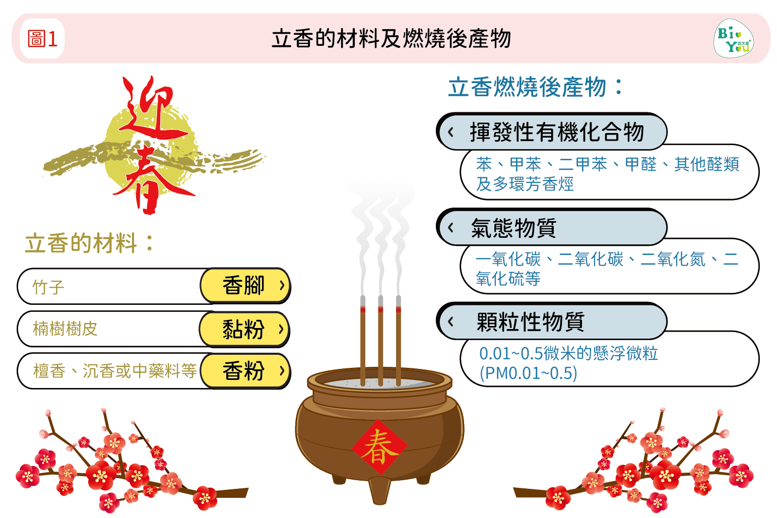 立香的材料及燃燒後產物