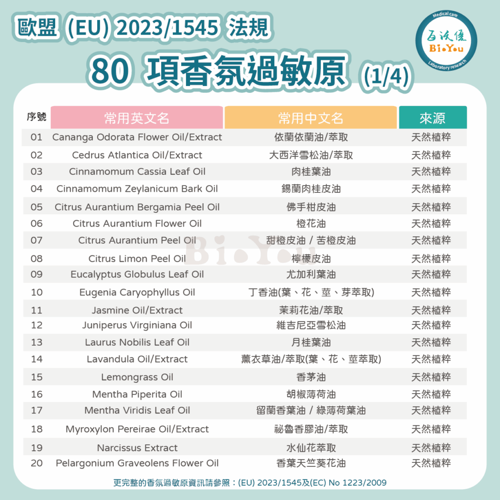 歐盟(EU) 2023/1545 的80項香氛過敏原(1/4)