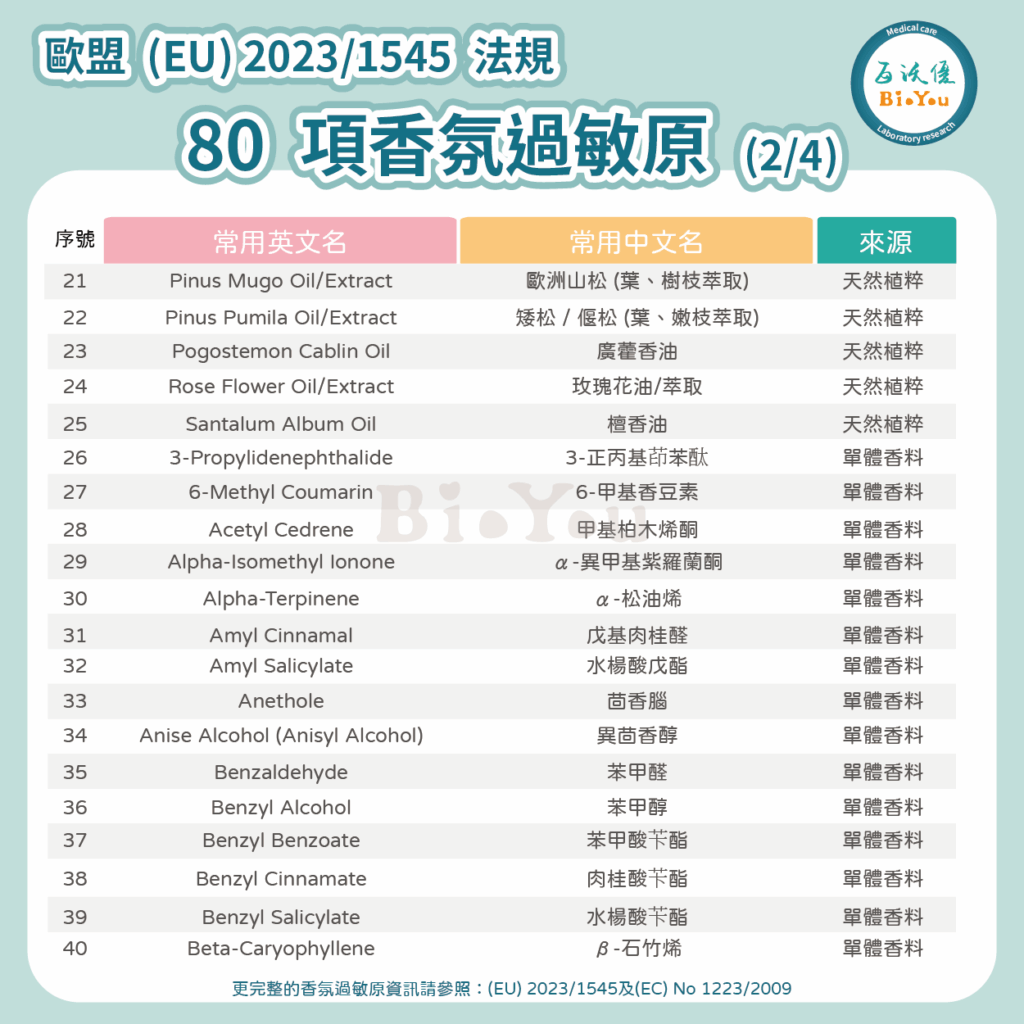 歐盟(EU) 2023/1545 的80項香氛過敏原(2/4)