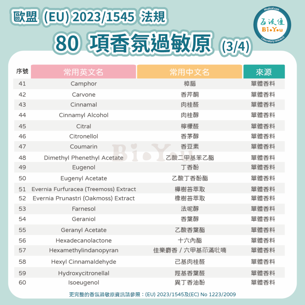 歐盟(EU) 2023/1545 的80項香氛過敏原(3/4)