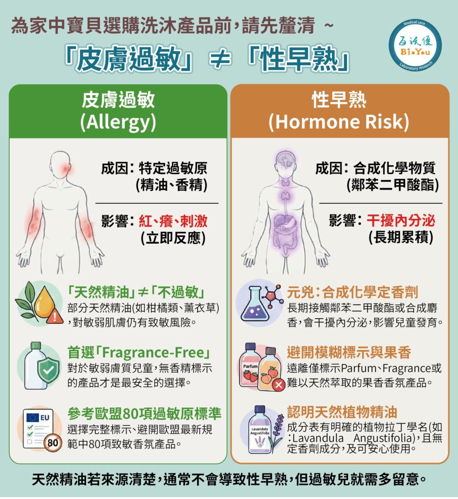 爸媽究竟要如何選沐浴乳及乳液產品呢? 先釐清觀念：皮膚過敏 ≠ 性早熟風險，兩者挑選注意事項，一個避免過敏原，一個避免合成塑化劑