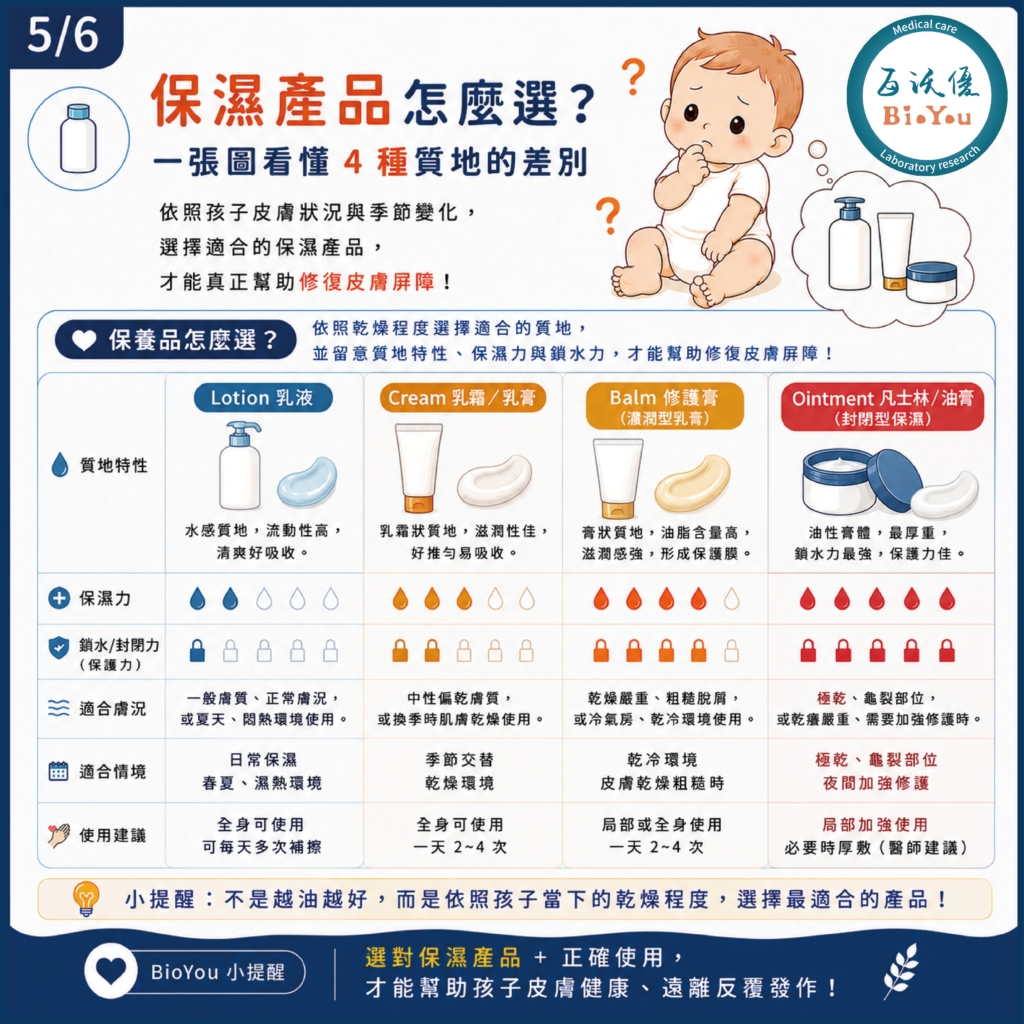 異位性皮膚炎，保濕產品怎麼選?乳液、乳霜、修復膏、凡士林怎麼選。